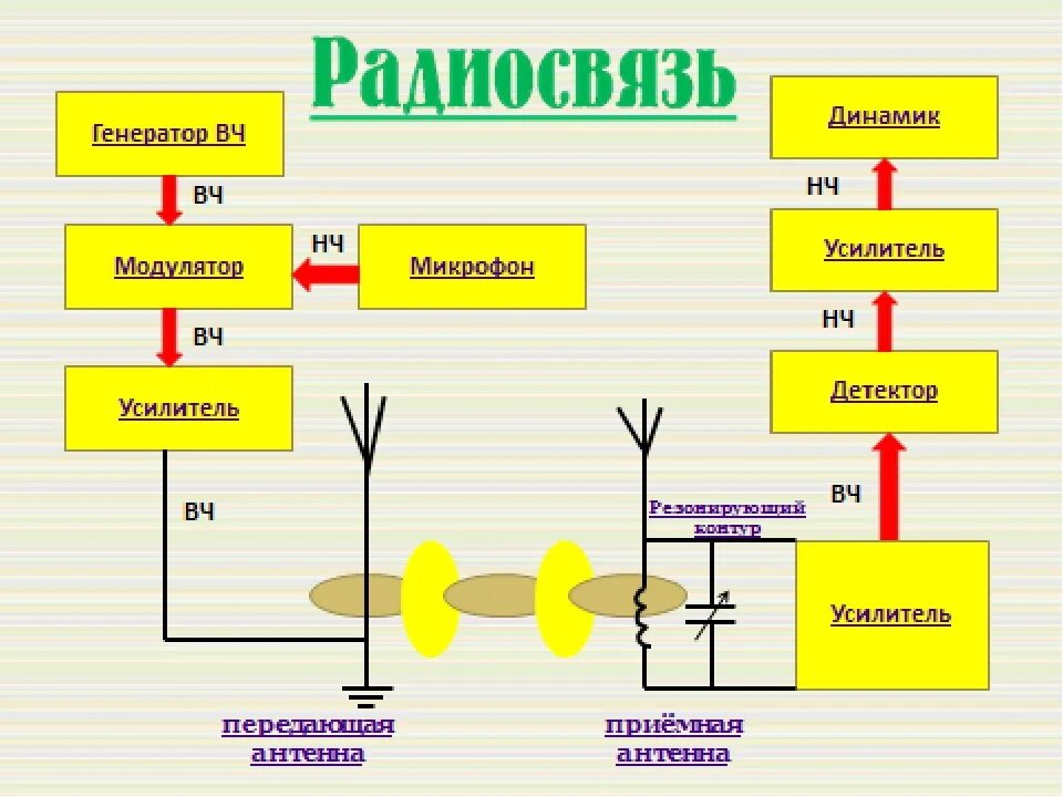 Принципы 11 класса. Принцип радиосвязи физика 11 класс схема. Принцип работы радиосвязи и телевидения. Принцип радиосвязи физика 9 класс кратко. Принципы радиосвязи и телевидения 9 класс физика.