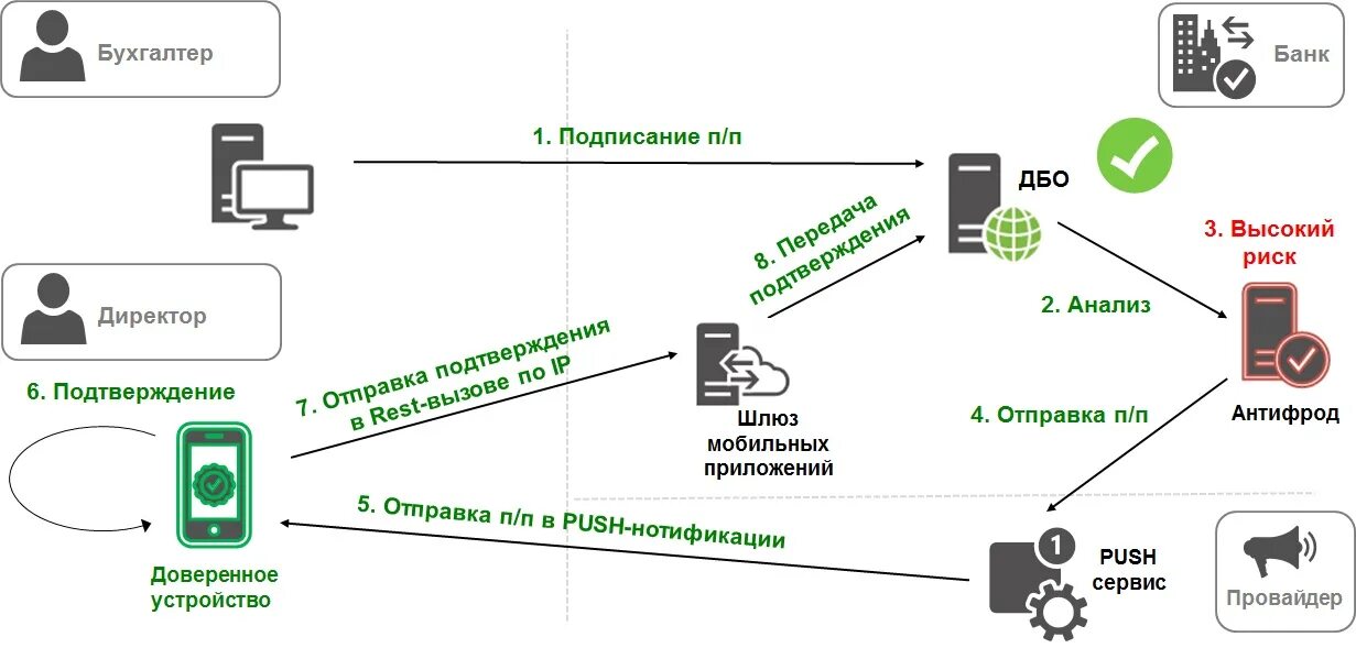 Подключить интернет красноярск. Схема дистанционного банковского обслуживания. Структура дистанционного банковского обслуживания. Схема дистанционного обслуживания в банке. Система антифрод схема.