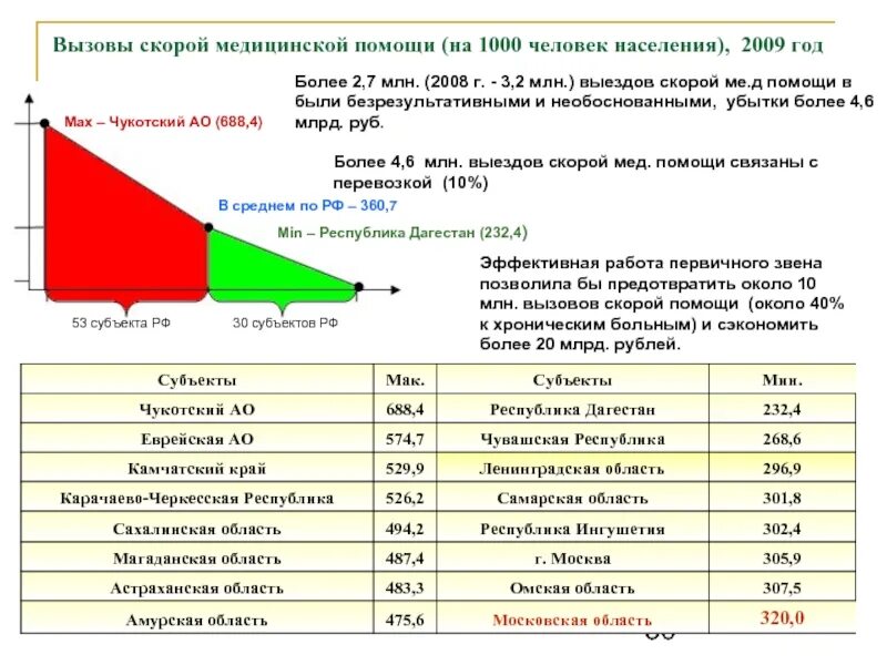 Скорая нормативы. Статистика скорой медицинской помощи. Количество бригад скорой помощи на количество населения. Статистика работы скорой помощи. Нормы скорой помощи на население.