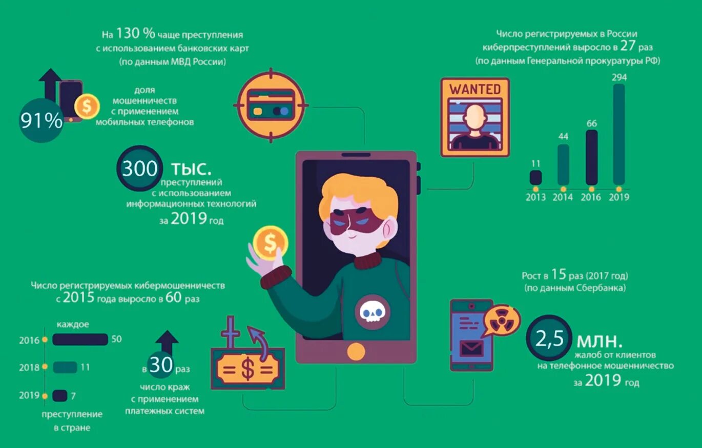 Мошенничество приложение. Инфографика на тему киберпреступность. Телефонные мошенники инфографика. Дистанционные мошенничества статистика. Распространенные виды мошенничества.