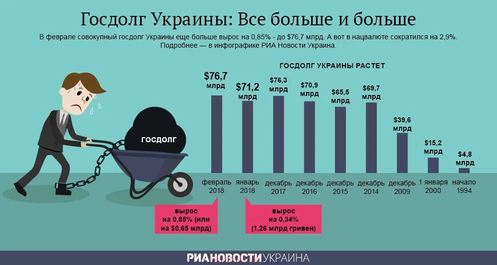 Внешний долг Украины график по годам. Внешний долг Украины по годам. Государственный йдоло Украины. Суверенный долг Украины.