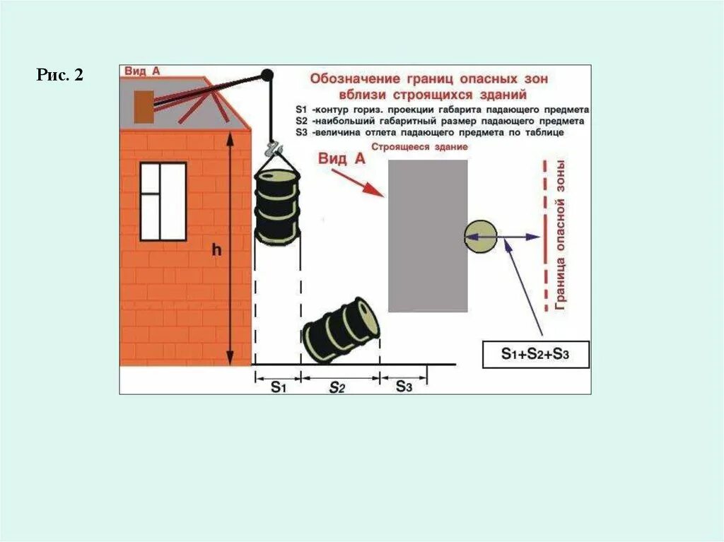 Требования к опасным зонам. Границы опасных зон при работе на высоте. Граница опасной зоны от здания. Опасная зона при работе на высоте. Опасная зона вблизи строящегося здания.