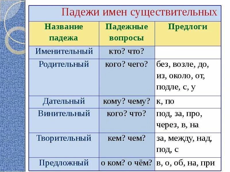 Всегда предлог. Таблица падежных предлогов имен существительных. Предлоги винительного падежа в русском языке 4 класс таблица. Падежные предлоги существительных таблица. Падежи имен существительных.