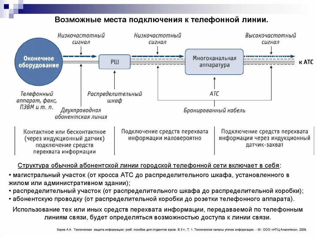 По линии связи передается. Абонентская линия связи. Схема абонентской линии связи. Состав абонентских линий связи. Голосовые соединения и абонентская линия в телефонии.