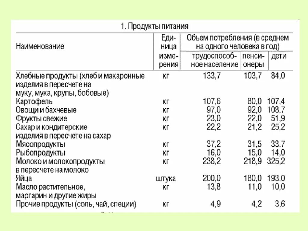 Продуктовая норма. Нормы потребительской корзины. Затраты на продуктовую корзину. Потребление продуктов в год на человека. Расход продуктов на одного человека в год.