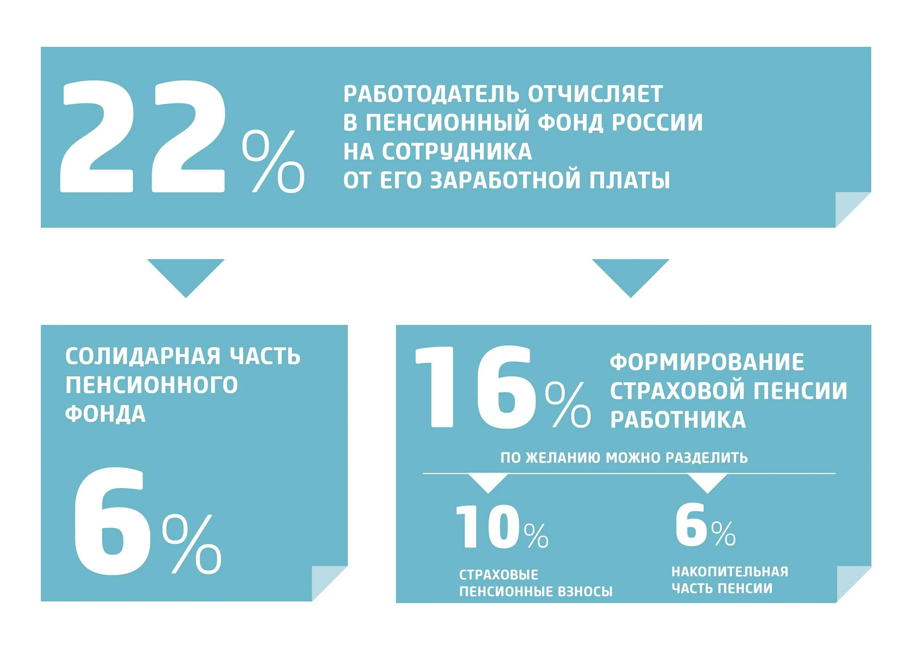 Процент пенсионных выплат. Накопительная часть пенсии. Отчисления в накопительную часть пенсии. Пенсионные отчисления с зарплаты. Страховая и накопительная часть пенсии проценты.