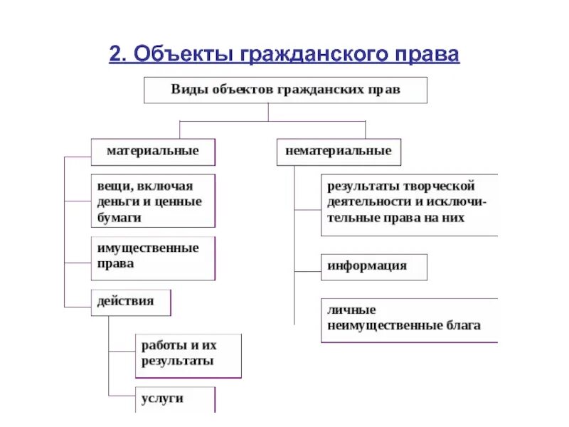 Нематериальные объекты гражданских правоотношений автомобиль изобретение. Материальные и нематериальные объекты гражданских прав таблица. Материальные объекты гражданских прав схема.