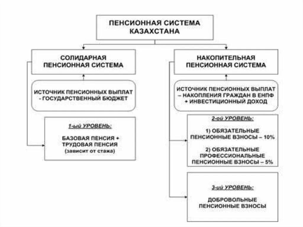Типы пенсионных систем. Накопительная пенсионная система схема. Виды систем пенсионного обеспечения. Солидарная пенсионная система схема. Пенсионная система Казахстана презентация.