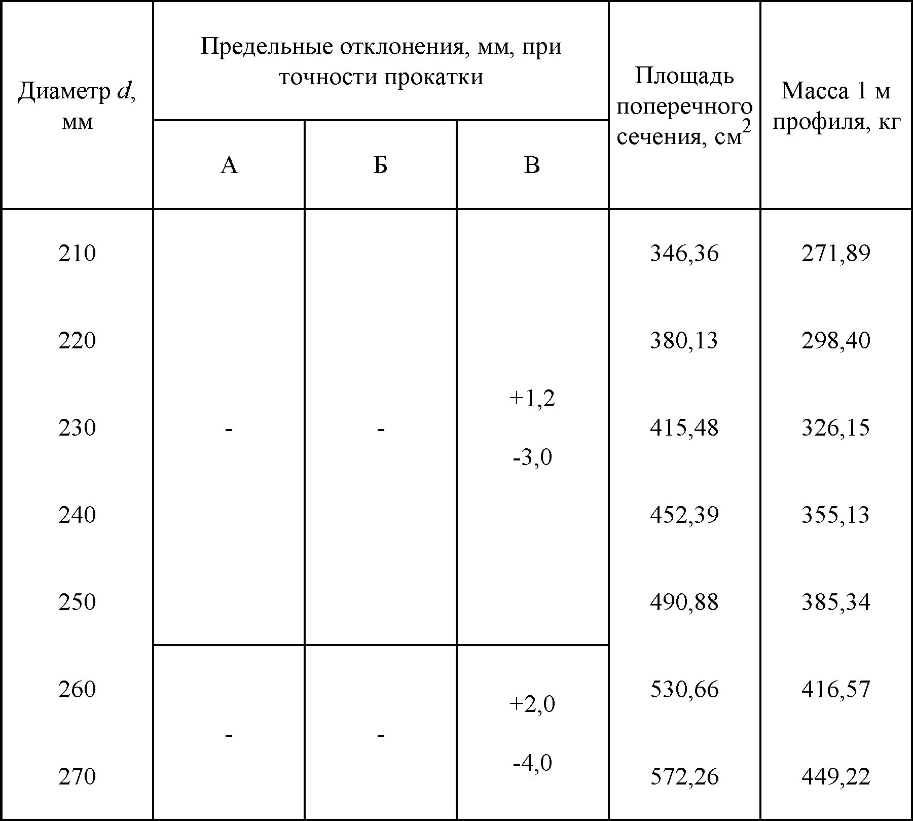 Диаметры проката круглого сечения. Предельные отклонения при точности проката. Стандартные Размеры круглого проката. Диаметры круглого проката. При какой величине проката