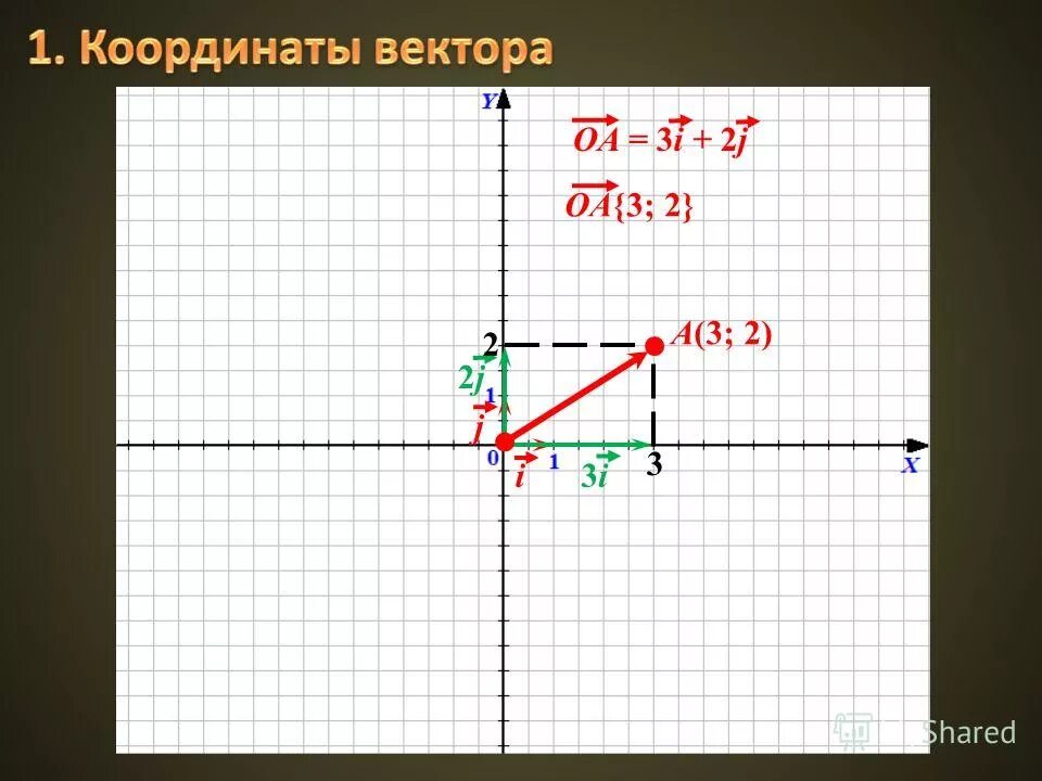 Первый х или у. Построение вектора по координатам. Вектор с двумя координатами. Координаты 2; -3.