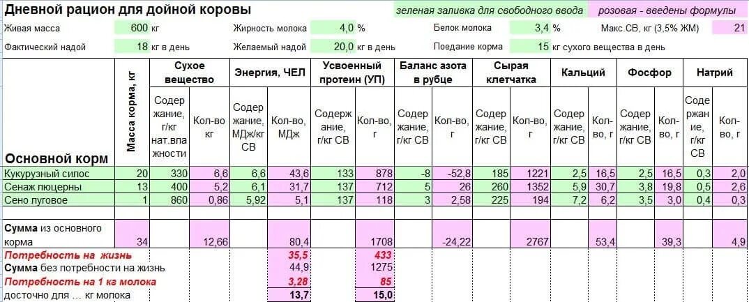 Фактическое молоко. Нормы кормления дойных коров таблица. Рацион кормления дойных коров таблица. Составление рационов кормления для КРС. Рацион и нормы кормления КРС таблица.