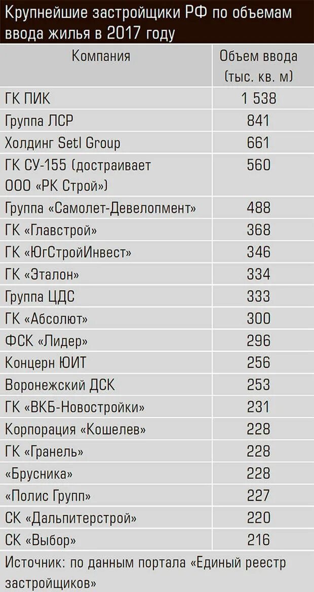 Крупные предприятия россии. Крупнейшие строительные фирмы. Крупные строительные компании. Список крупных строительных компаний. Список крупных строительных компаний.
