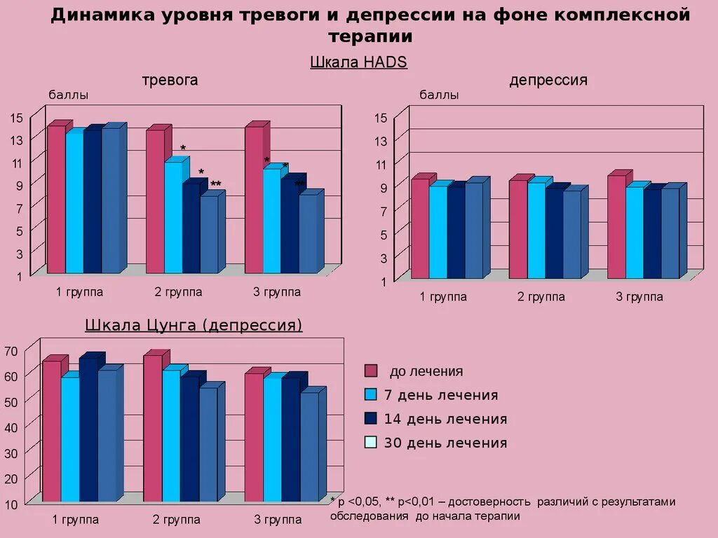 Уровень тревожности шкала. Уровень тревожности в России график. Диаграмма тревожности. Уровень тревожности. На уровень тревожности, стресса и депрессии.