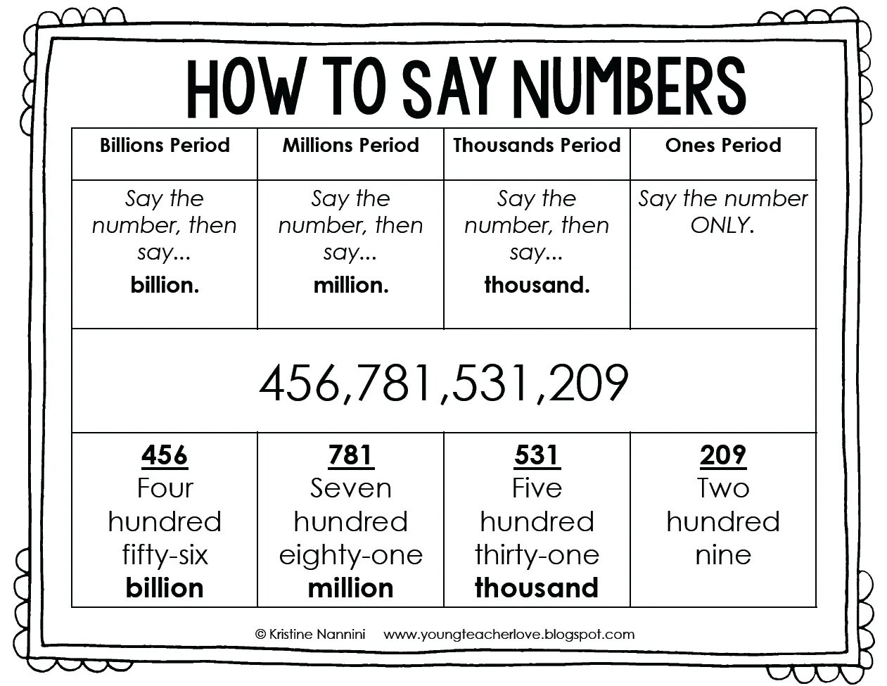 Read and say how. How to say numbers. Big numbers in English. How to read numbers in English. Плакат numbers.