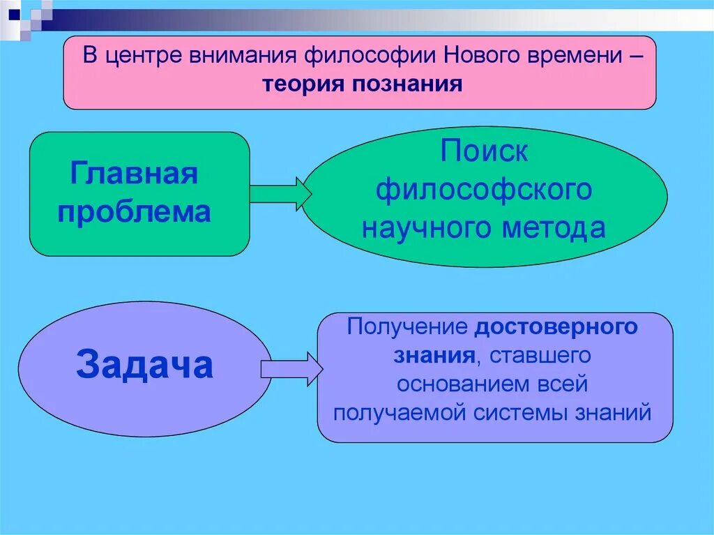 Философия нового времени. Проблемы философии нового времени. Основные проблемы философии нового времени. Проблемы философии нового времени кратко.