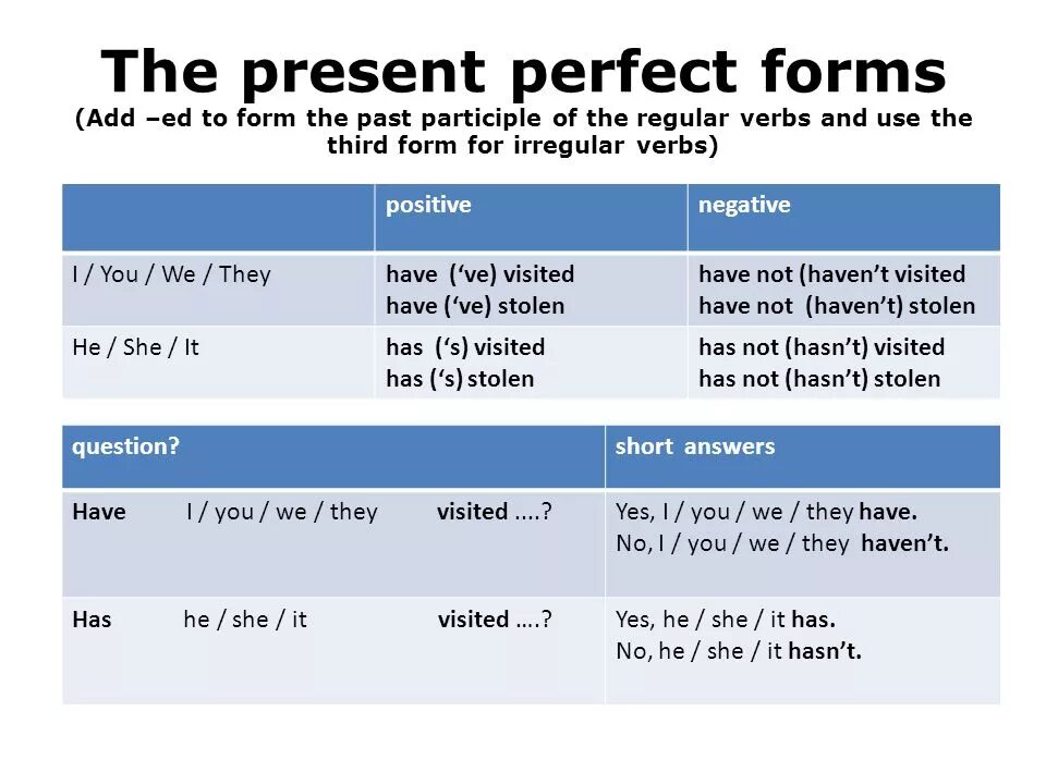 Is visiting время глагола. Present perfect табличка. Present perfect таблица. Форма present perfect. Present perfect form.