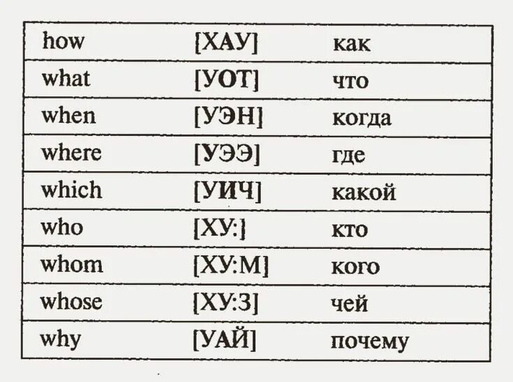 Кто по английски. Вопросы на английском с транскрипцией. Английские вопросительные слова с транскрипцией и переводом. Английские вопросительные слова с переводом. Вопросительные слова в английском с русской транскрипцией.