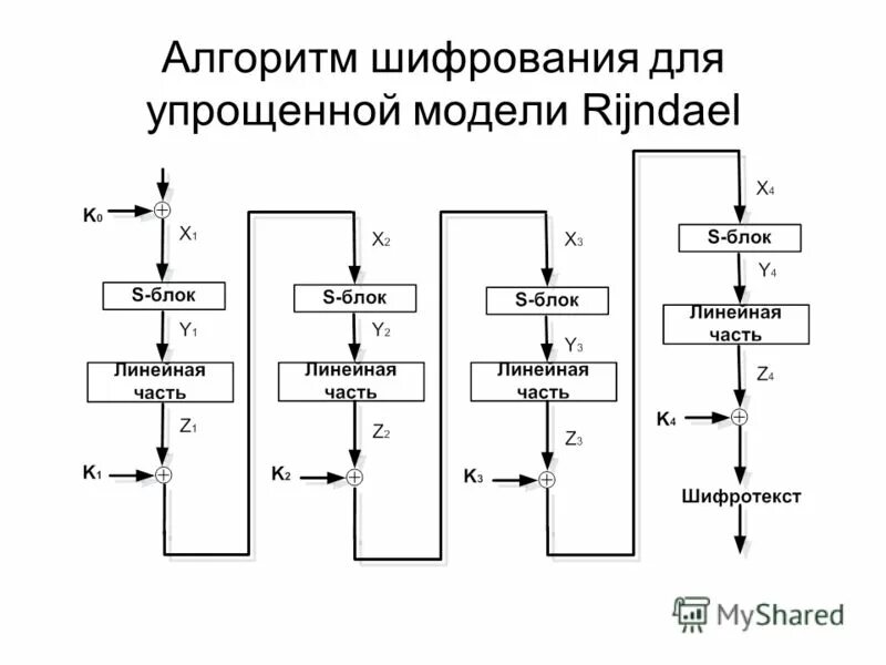 Код алгоритма шифрования. Код алгоритма шифрования
