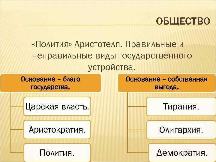 Правильные и неправильные формы правления. Полития аристотеля. государство по аристотелю. полития форма правления. полития и аристократия.