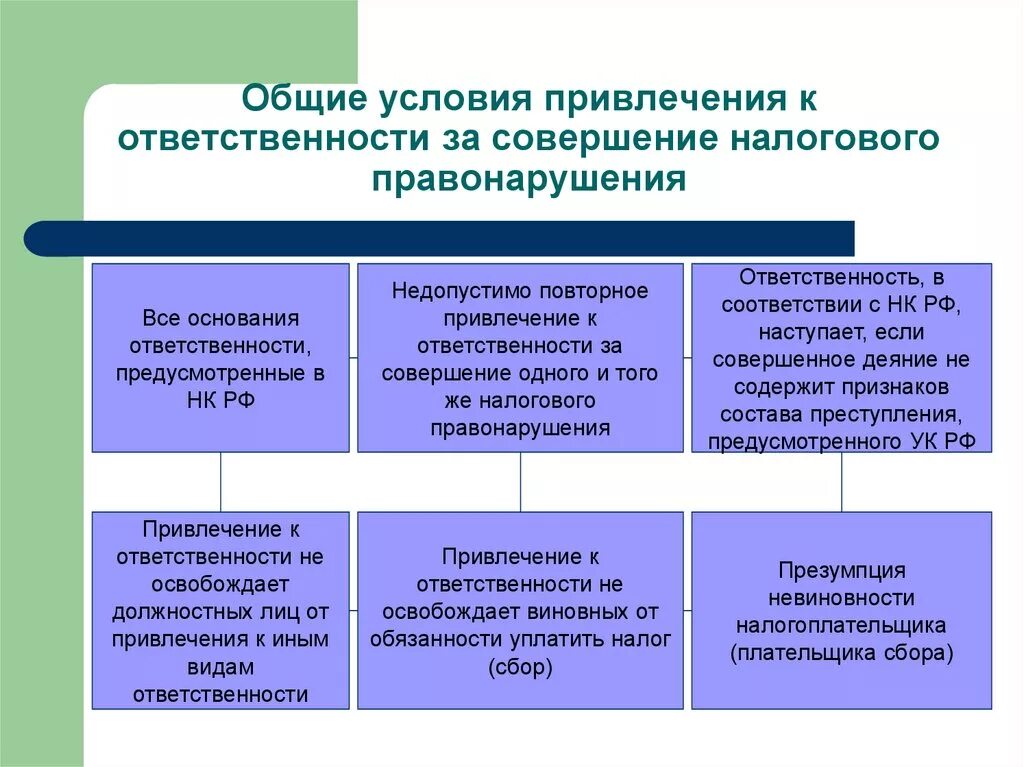 Меры за налоговые правонарушения. Общие условия привлечения к ответственности. Общие условия привлечения к налоговой ответственности. Понятие и виды налоговых правонарушений. Привлечение к ответственности за налоговые правонарушения.