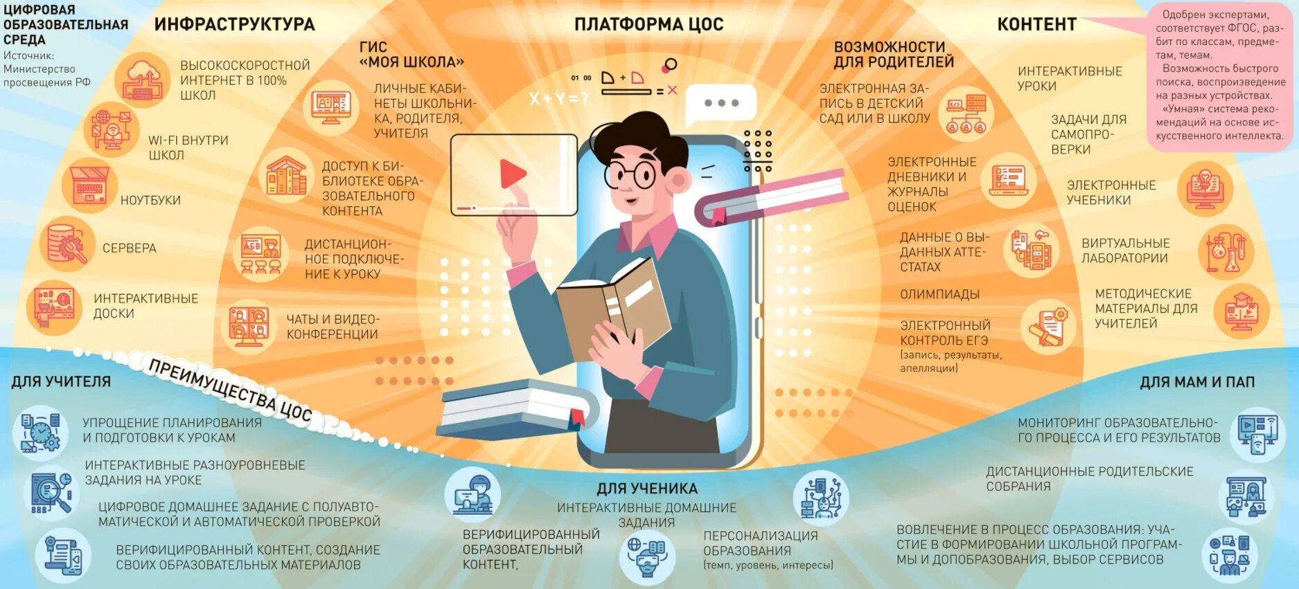 Цифровая образовательная среда возможности. Цифровая образовательная среда. Цифровая среда в образовании. Цифровая образовательная среда в школе. Инфографика проект.