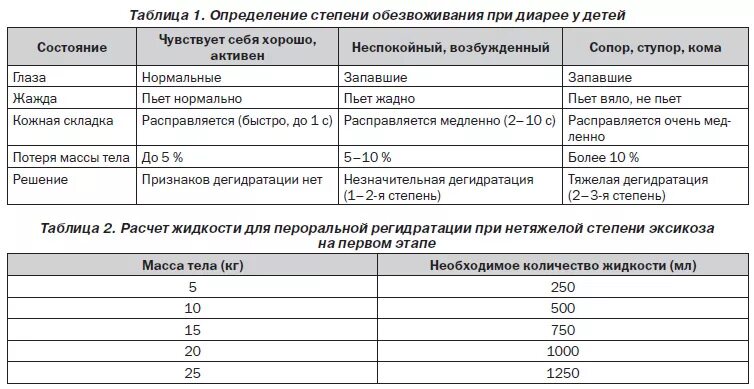 Обезвоживание у ребенка 3. Регидратационная терапия при диарее у детей. Схема лечения рвоты у ребенка 3 года. Оценка степени дегидратации при диарее. Оценка степени дегидратации при диарее у детей.