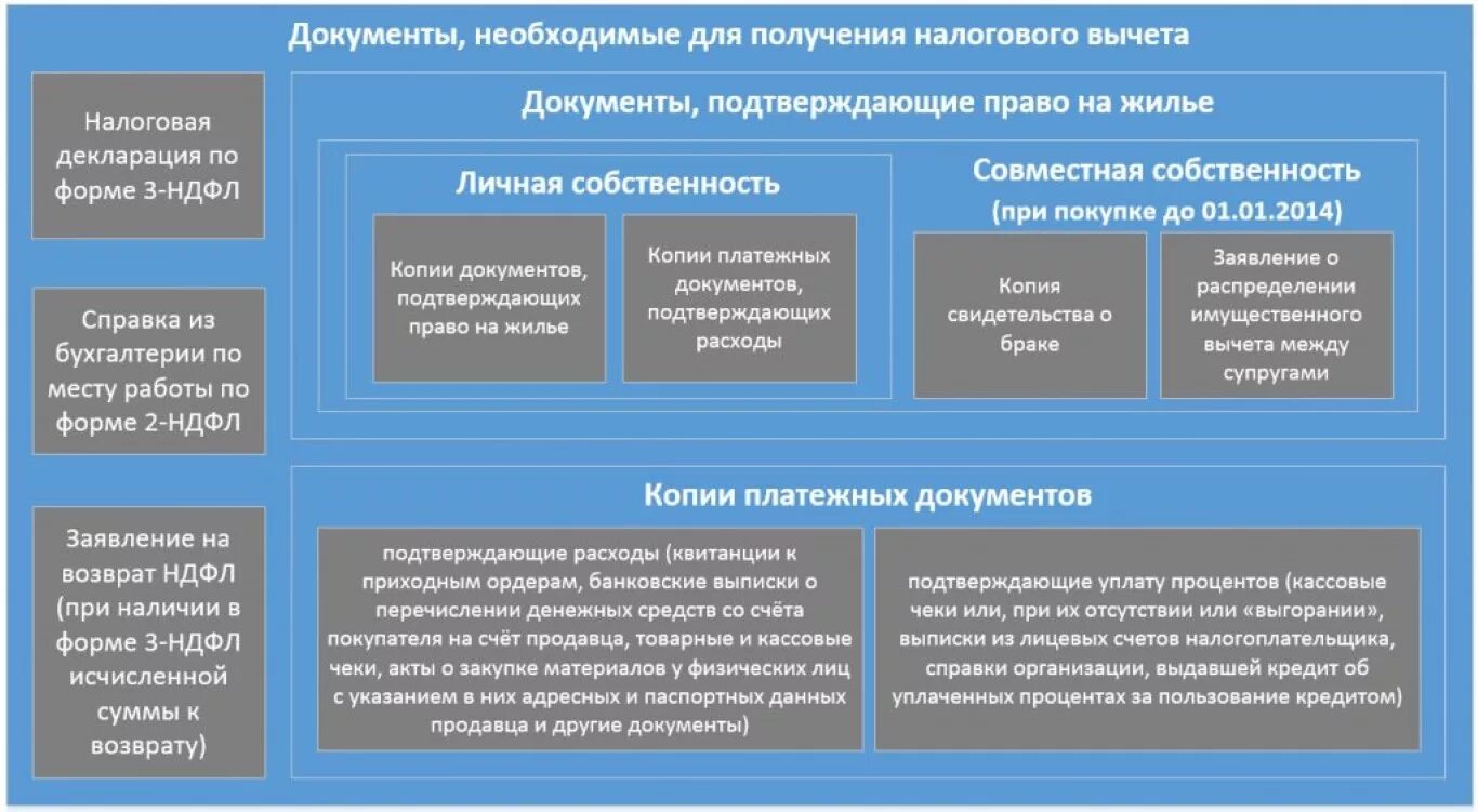 Фнс налоговый вычет документы. Налоговые вычеты таблица 2022. Схема получения налогового вычета. Налоговые вычеты схема. Условия предоставления налогового вычета.