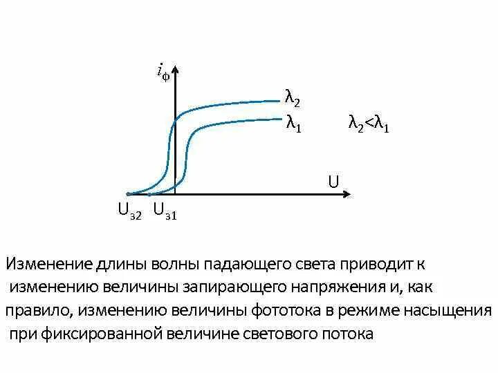 Зависимость фототока насыщения от длины волны. Зависимость длины волны от напряжения. Зависимость тока насыщения от интенсивности падающего излучения. График зависимости тока насыщения от длины волны.