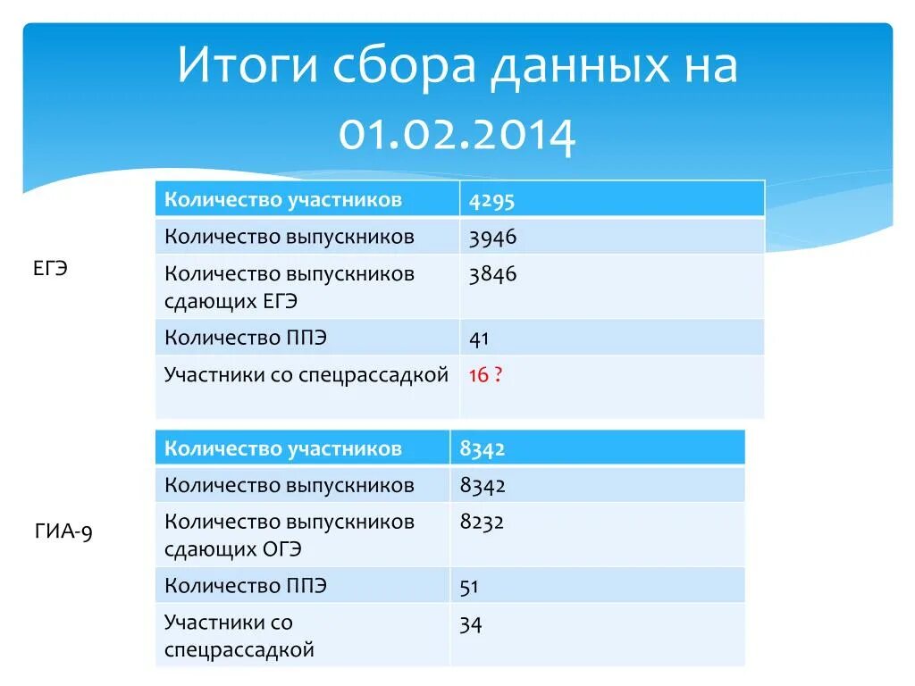 Спецрассадка на ГВЭ. Количество выпускников 2022. Число выпускников не сдавших ОГЭ. Итог сбора. Сколько выпускников сдают егэ