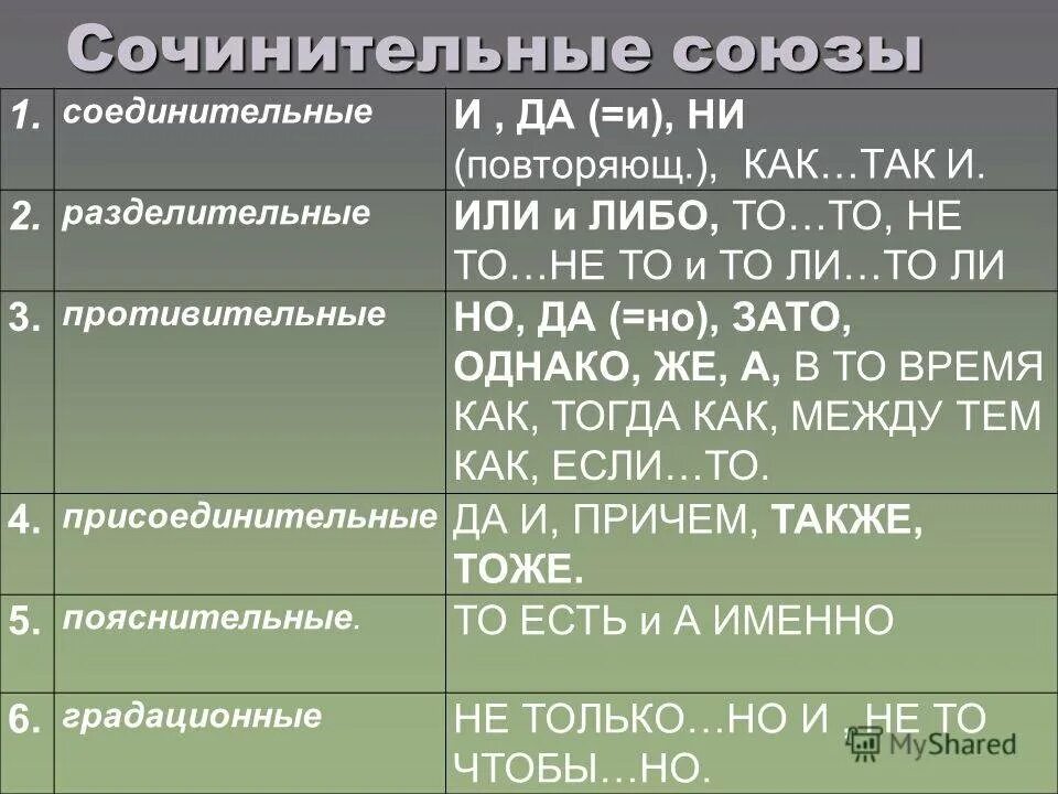 Соединительные противительные и разделительные предложения. Соединительные противительные и разделительные Союзы таблица. Классификация сочинительных союзов. Разряды сочинительных союзов таблица. Подчинительные Союзы таблица.