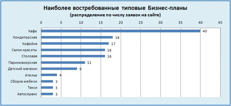 Какой востребованный малый бизнес