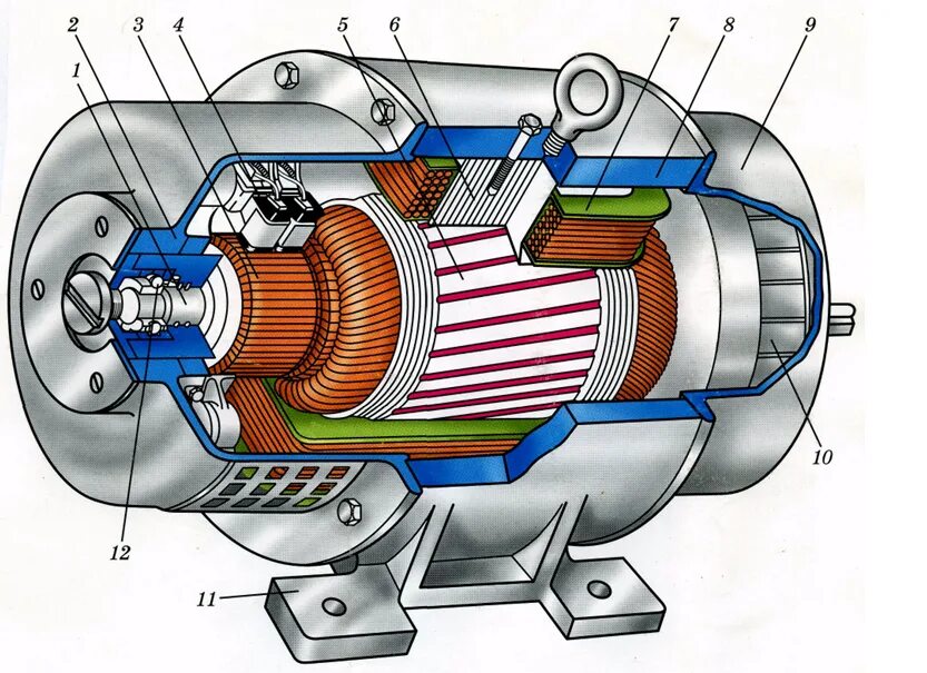Как работает электро. МПТ машина постоянного тока. Ротор двигателя постоянного тока. Четырехполюсный Генератор переменного тока. Электродвигатель постоянного тока статор конструкция.