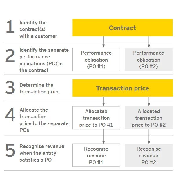 Выручка мсфо. Ifrs revenue. Ifrs 15 выручка по договорам с покупателями. Ifrs 15. Ifrs 15.