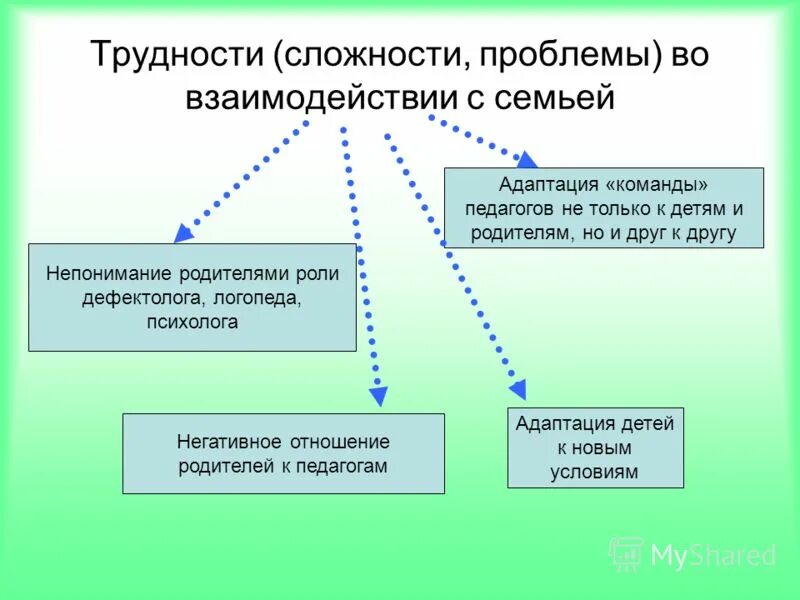 Проблемы взаимодействия в группах. Проблемы взаимодействия педагога с родителями. Проблема взаимоотношений педагога с родителями. Проблематика взаимодействия с родителями. Трудности ребенка во взаимодействии с педагогом.