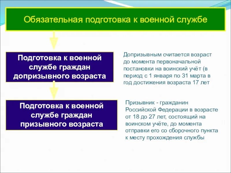 Содержание обязательной подготовки. Обязательная подготовка граждан к военной службе. план подготовки к военной службе. подготовка к военной службе граждан допризывного возраста. мероприятия обязательной подготовки граждан к военной службе.