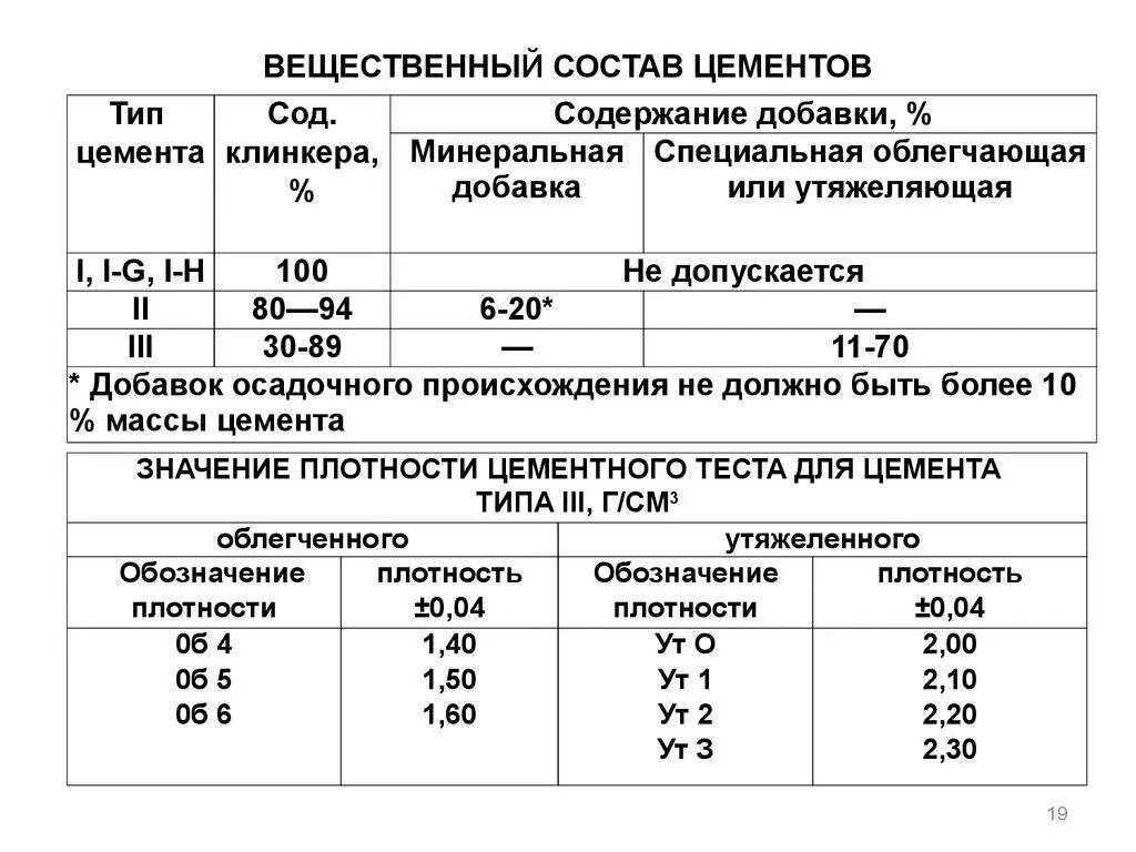 Готовые цементные составы. Химический состав цемента м500. Химический состав строительного цемента. Химическая формула производства цемента. Состав цемента химия 9 класс.