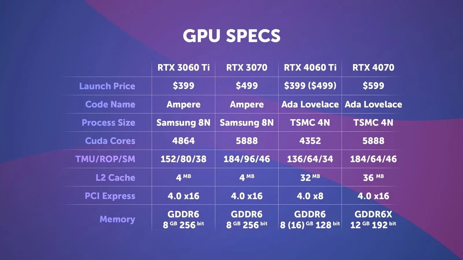 4060 и 4070 сравнение. 4070ti vs 4080. RTX 3080 vs 4070. 4070 Ti vs 3080. 4070 Vs 4070 ti.