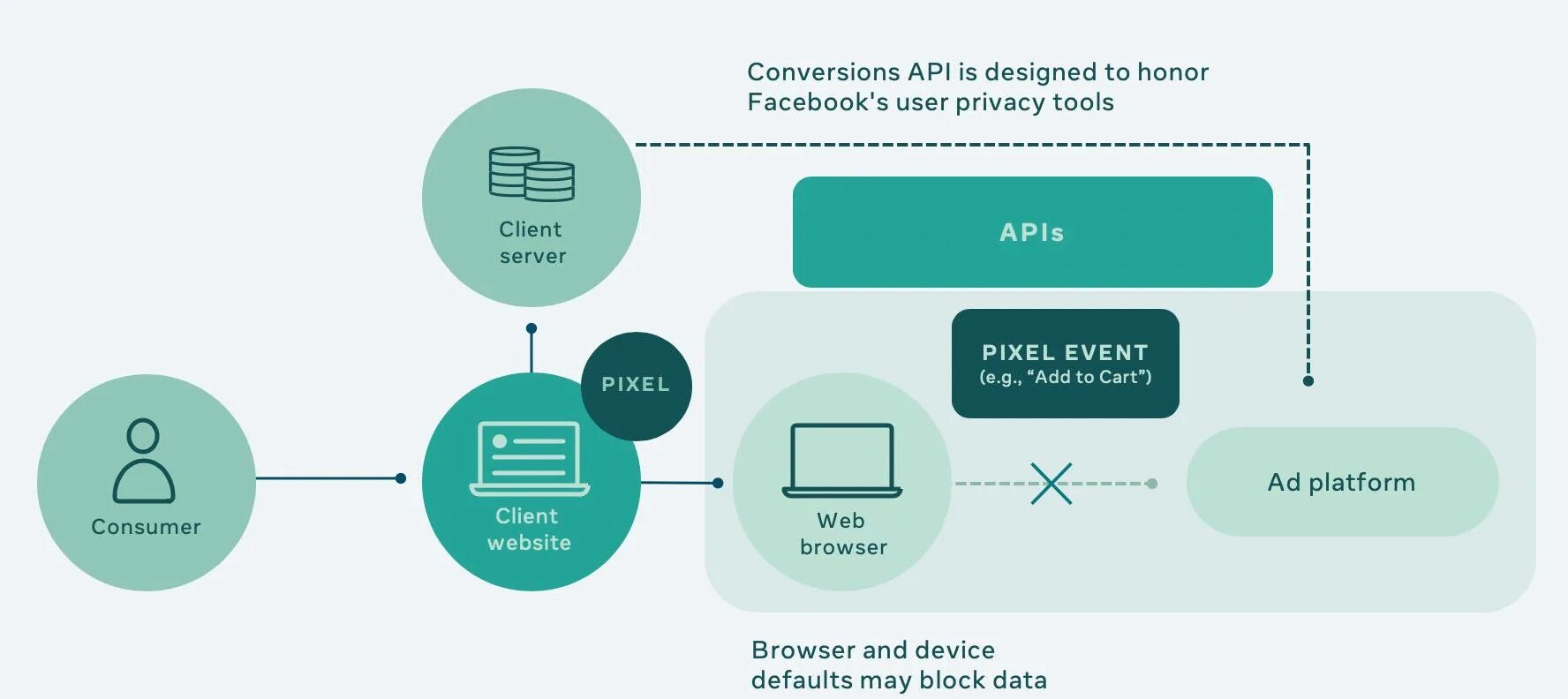 Сервер API. Facebook API. API инструменты. Схема работы API. Ads api