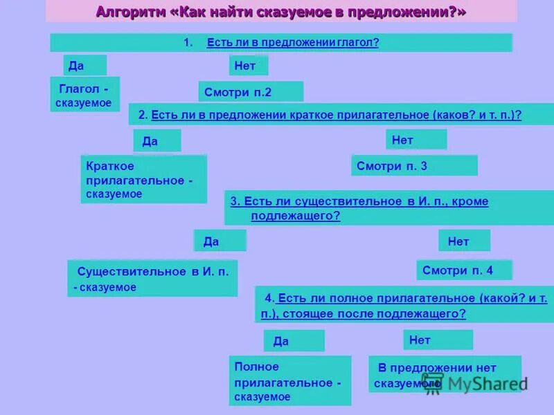 Предложения с подлежащим сказуемым и глаголом. Сказуемое в предложении. Алгоритм нахождения сказуемого. Прилагательное в предложении.