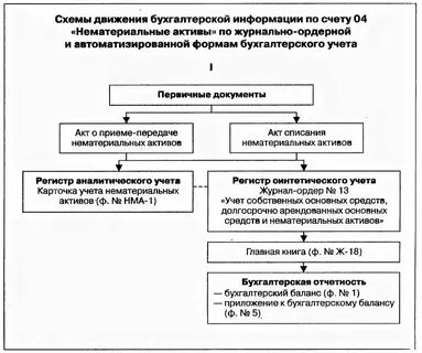Документальный учет нематериальных активов