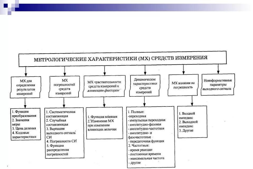 Классификация метрологии. Классификация метрологических характеристик средств измерений. Схема принципы выбора средств измерений. Средства измерения, их классификация и характеристики. Перечислите основные средства измерения..