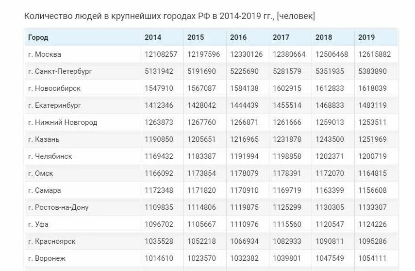 Численность населения г москва 2022