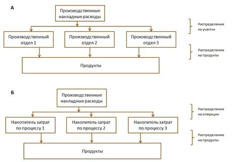 Распределение затрат производство