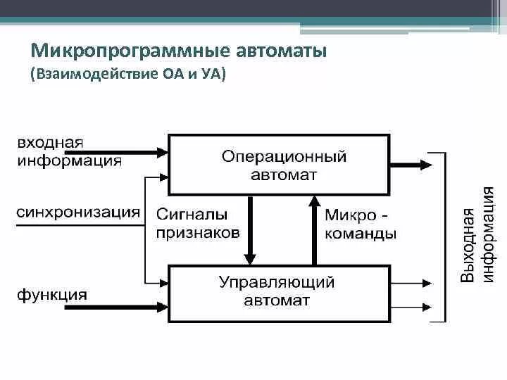 Структура микросхемы памяти (схема). Машинные команды процессора 8086. Как выглядит шина в компьютере. Структура двухпортовых оперативных запоминающих устройств. Микропрограммная реализация команд.