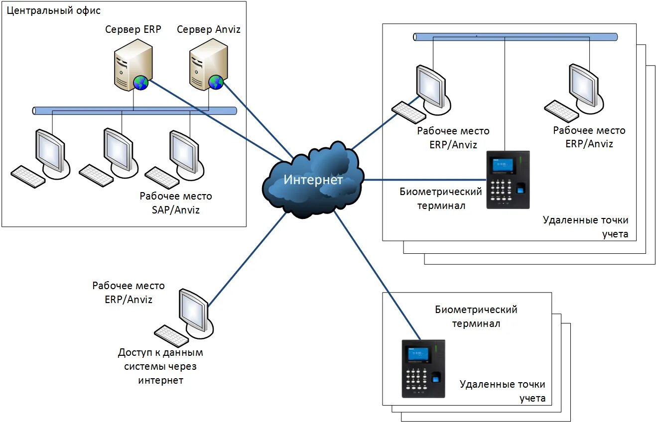 Схема биометрической системы. Терминальный доступ схема. Распределенные системы контроля доступа. Организации терминального доступа.