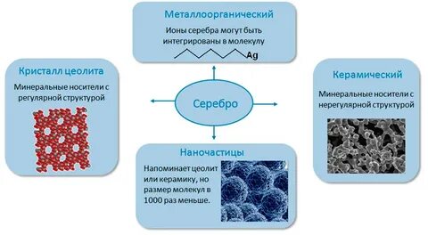 Ионы серебра
