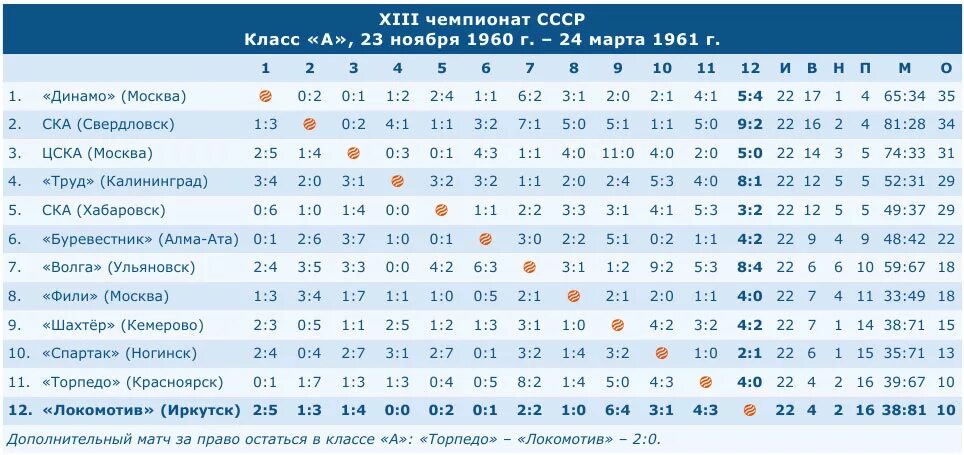 Футбол 2 группа 1 группа