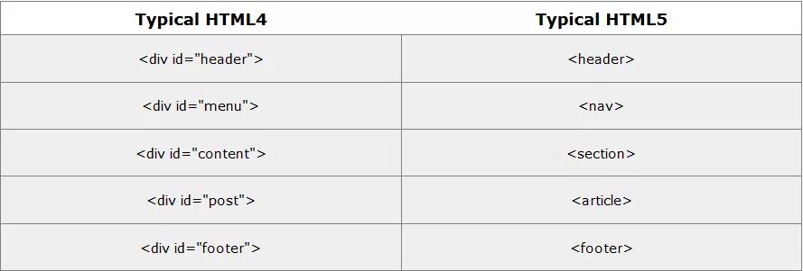 6 div 3. Различия html и html5. Отличие html 4 от html 5. Отличие html от html5. Html 5 html 4 разница.