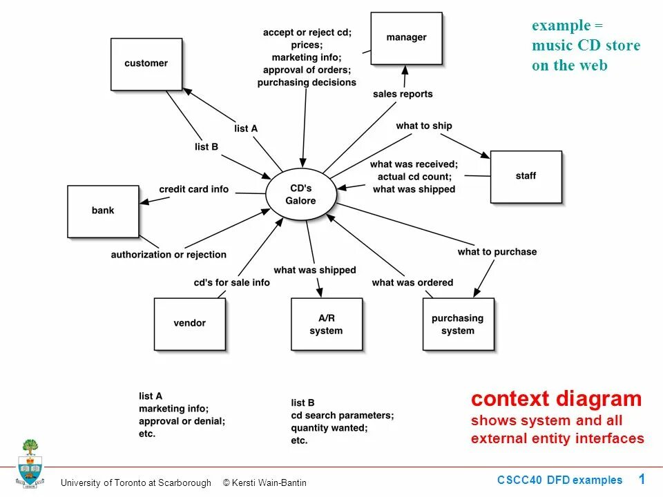 Show on the diagram. Context diagram примеры. external entity пример. context diagrams university system. context diagrams university example.