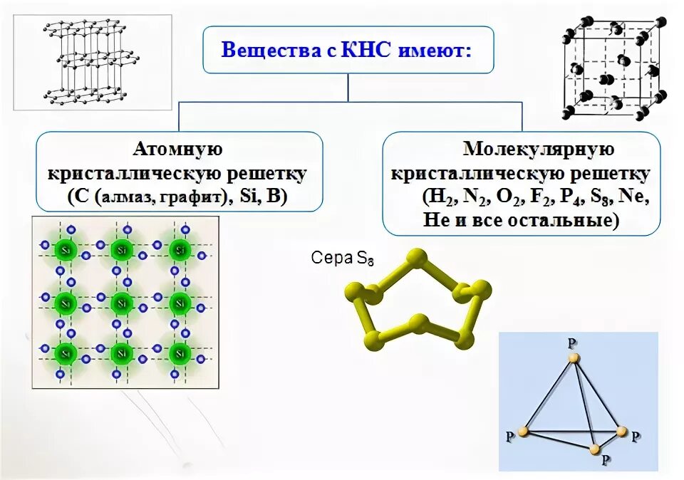 Ковалентная полярная тип кристаллической решетки. Вещества с атомной кристаллической решеткой. Немолекулярная кристаллическая решетка. Графит Тип кристаллической решетки. Атомная и молекулярная кристаллическая решетка.